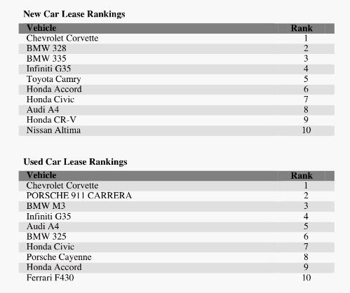 "The BMW 328 and 335 debuted on the 'New' list thanks to the introduction of 